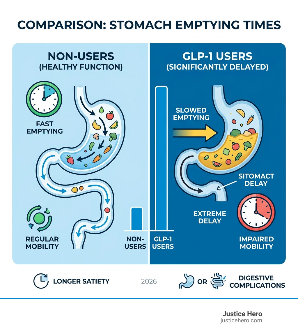 Comparison of stomach emptying times between GLP-1 users and non-users - Ozempic stomach paralysis infographic Comparison of stomach emptying times between GLP-1 users and non-users - Ozempic stomach paralysis infographic