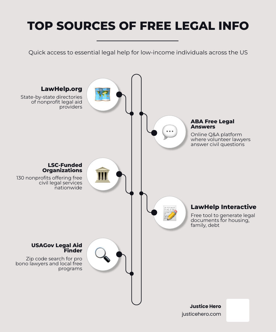 Sources of free legal info in the US and who they serve - free legal info infographic infographic-line-5-steps-elegant_beige