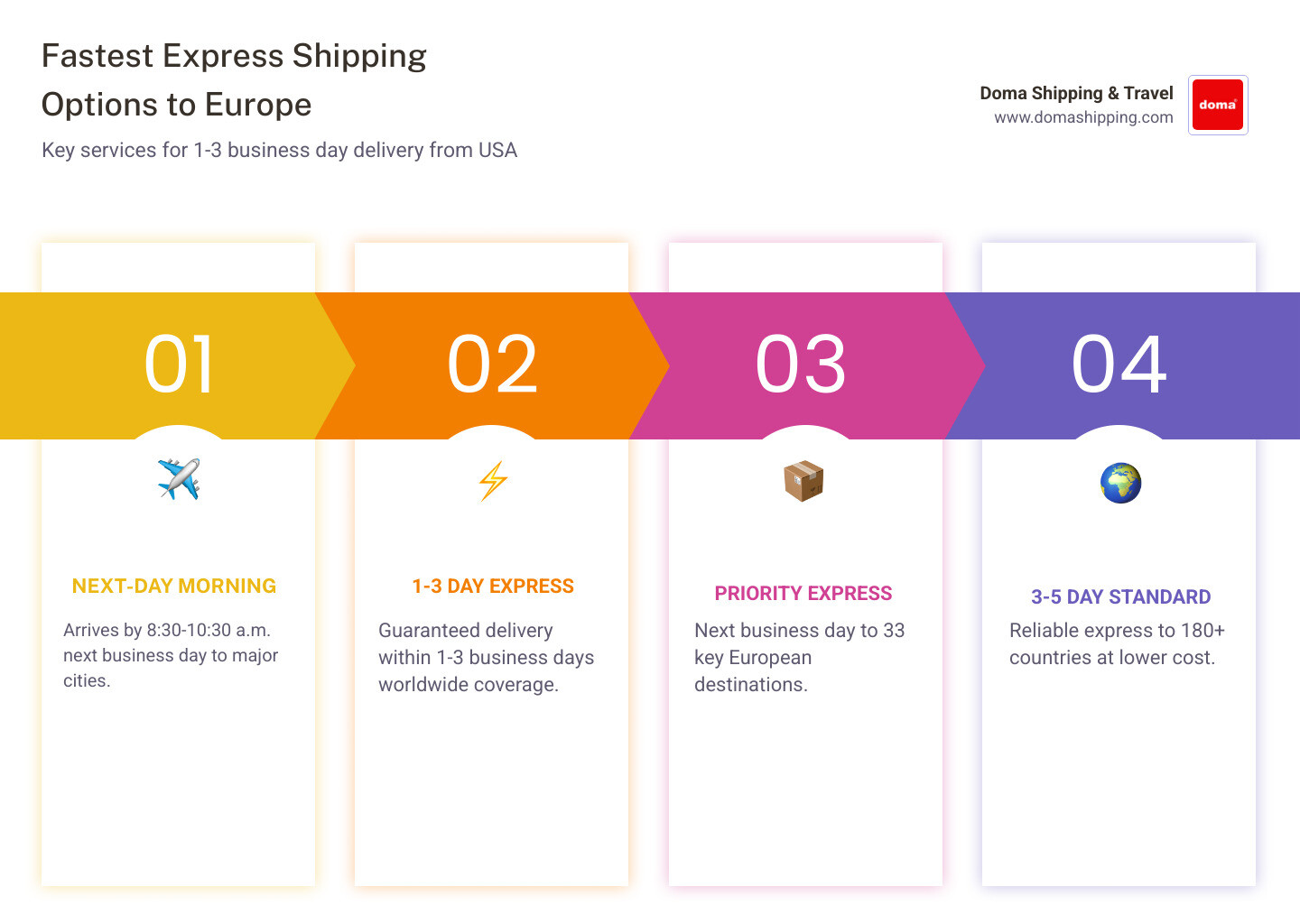 Comparison infographic showing express shipping journey from USA to Europe with transit times by carrier - fast