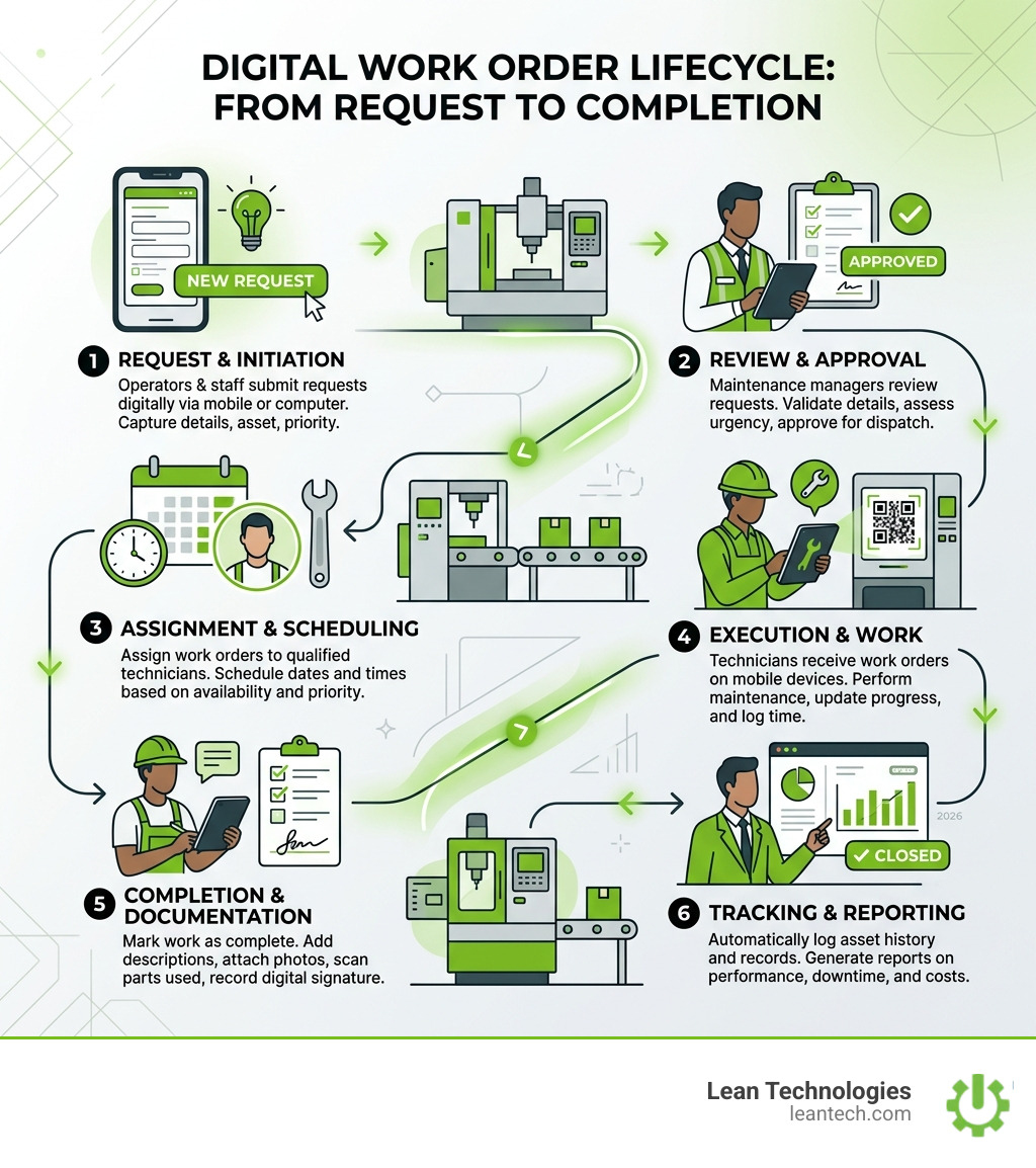 Digital work order lifecycle from request to completion infographic - digital work order system infographic Digital work order lifecycle from request to completion infographic - digital work order system infographic
