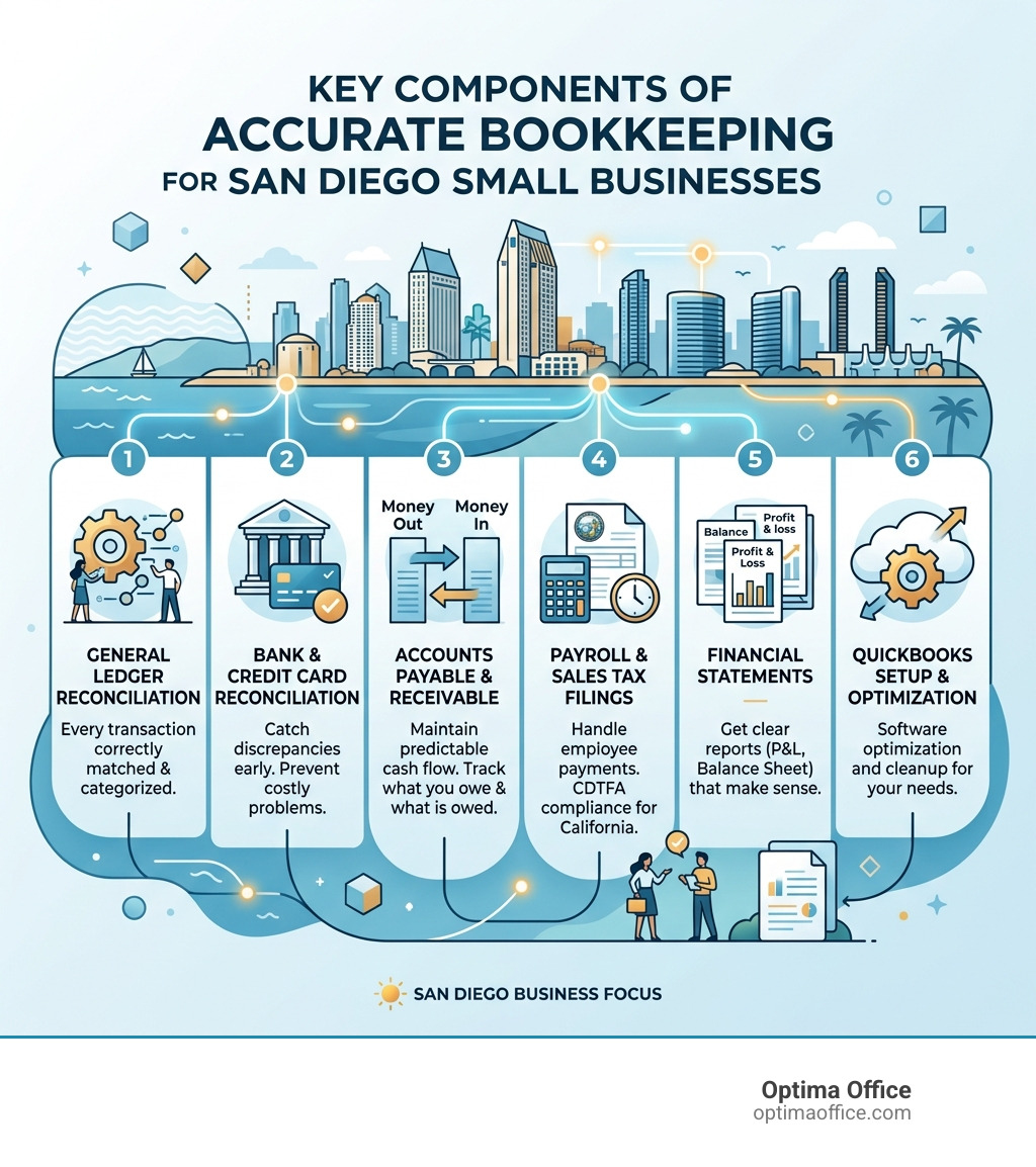Key components of accurate bookkeeping for San Diego small businesses infographic - Accurate bookkeeping San Diego Key components of accurate bookkeeping for San Diego small businesses infographic - Accurate bookkeeping San Diego
