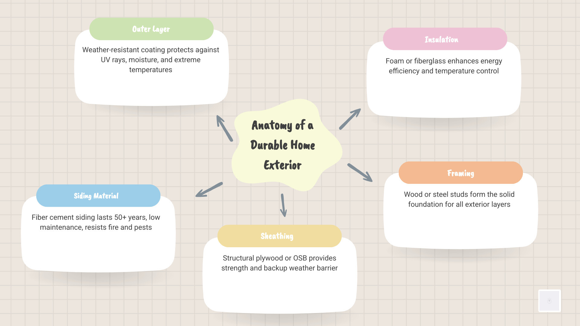 Anatomy of a durable home exterior showing layers of materials - Home Exterior infographic mindmap-5-items