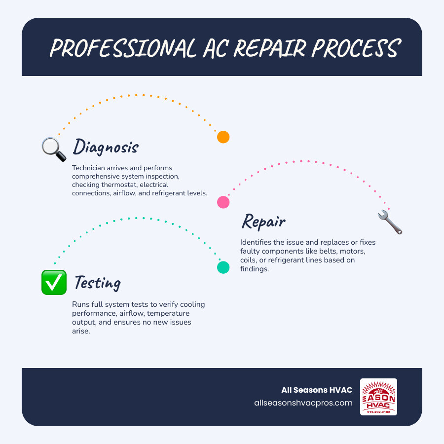 Infographic showing the professional AC repair process steps from diagnosis to quality check for Carlisle IA homeowners - ac Infographic showing the professional AC repair process steps from diagnosis to quality check for Carlisle IA homeowners - ac