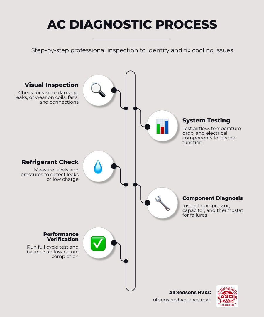 Infographic showing the professional AC diagnostic process steps from inspection to repair completion - ac repair in adel ia Infographic showing the professional AC diagnostic process steps from inspection to repair completion - ac repair in adel ia