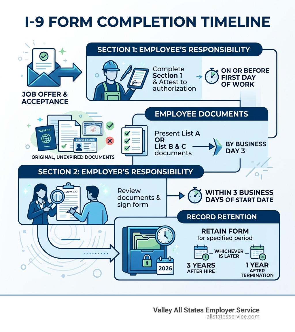 I-9 form completion timeline from job offer to record retention infographic - complete your i-9 employment authorization