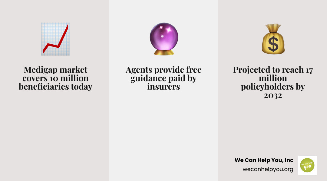 Medigap market growth from 10 million to 17 million policyholders by 2032 with key agent benefits - medicare supplemental