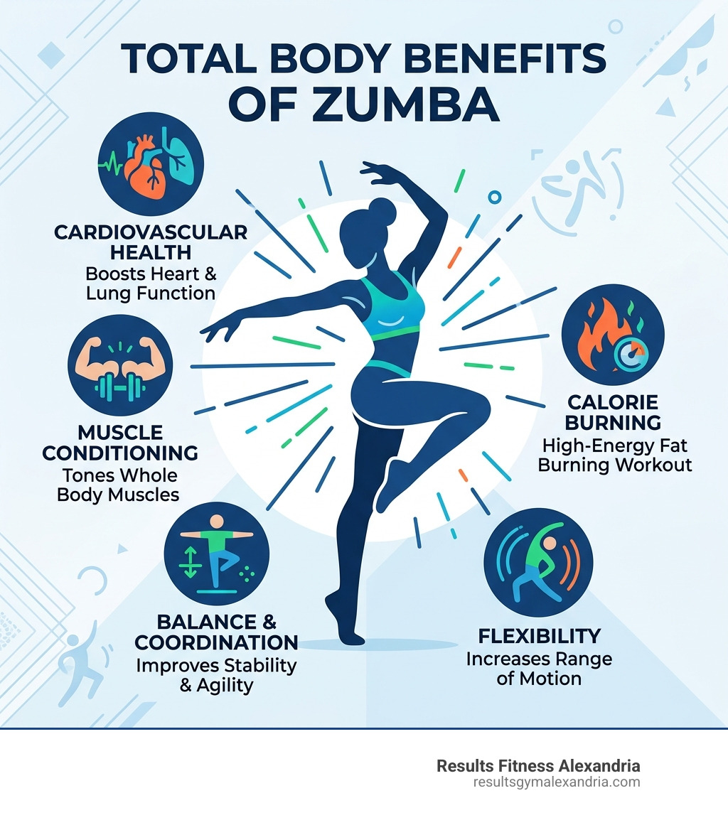Infographic showing total body benefits of Zumba including cardio, muscle conditioning, balance, flexibility, and calorie