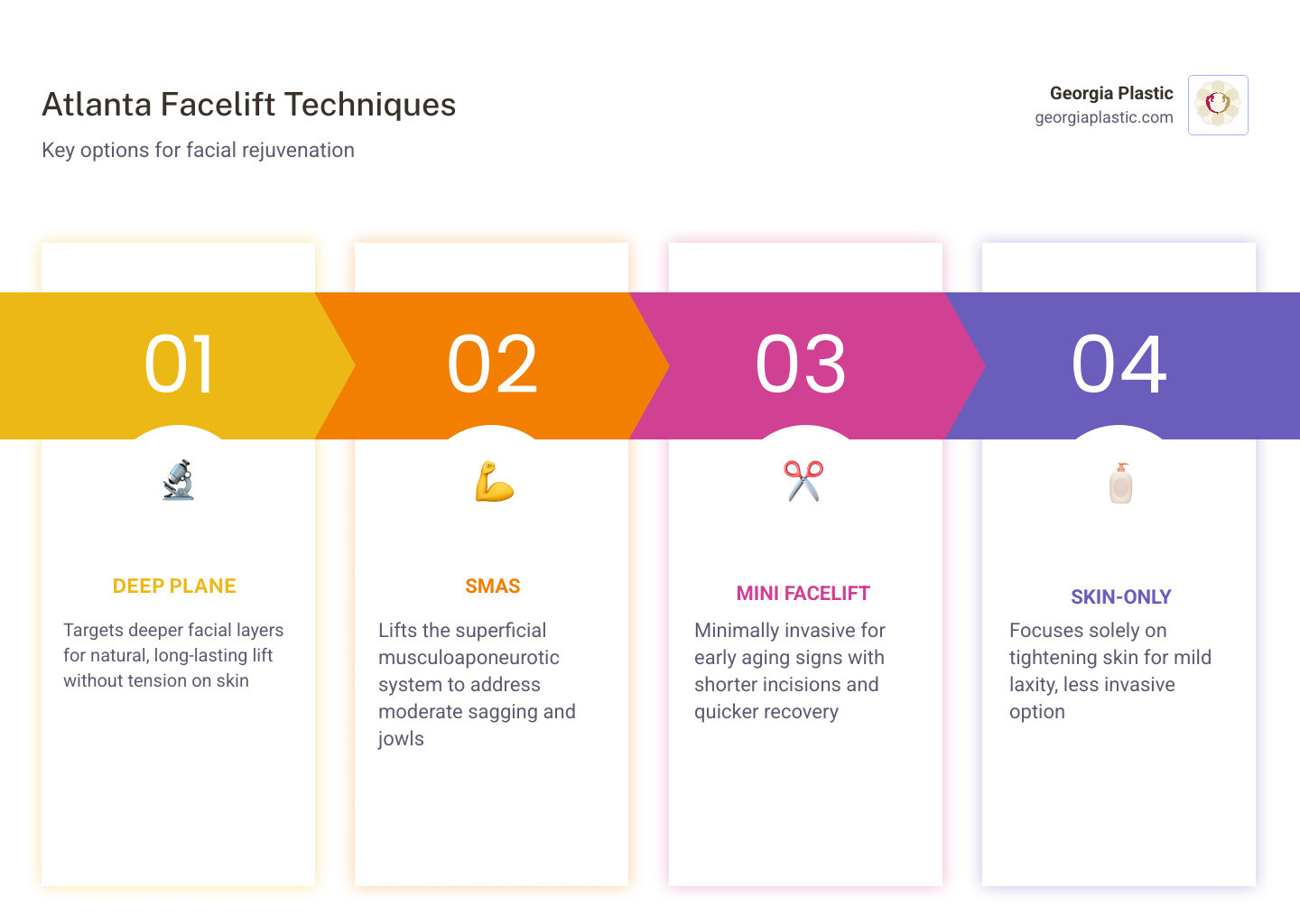 Infographic showing facelift surgery overview: techniques, recovery timeline, cost range, and longevity of results - atlanta