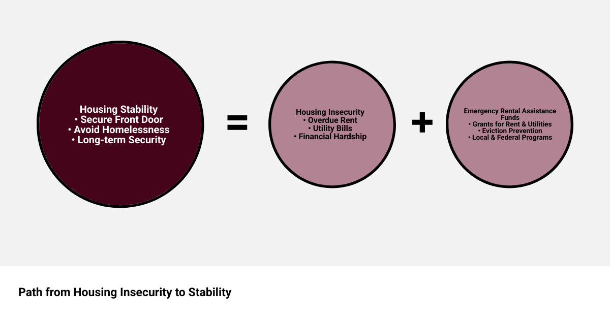 Infographic showing path from housing insecurity to stability through emergency rental assistance funds - emergency rental