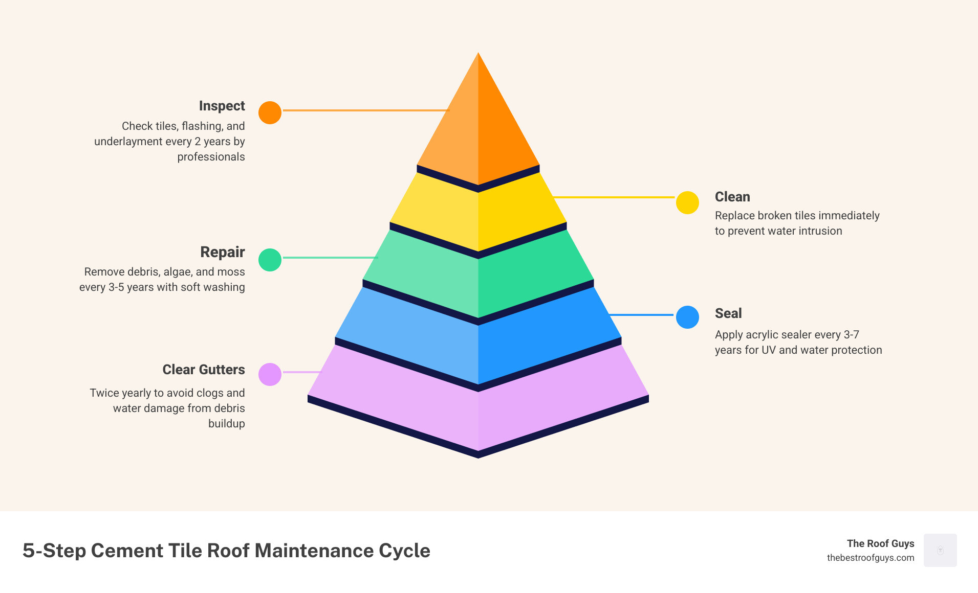 5-step cement tile roof maintenance cycle infographic: inspect, clean, repair, seal, clear gutters - cement tile roof