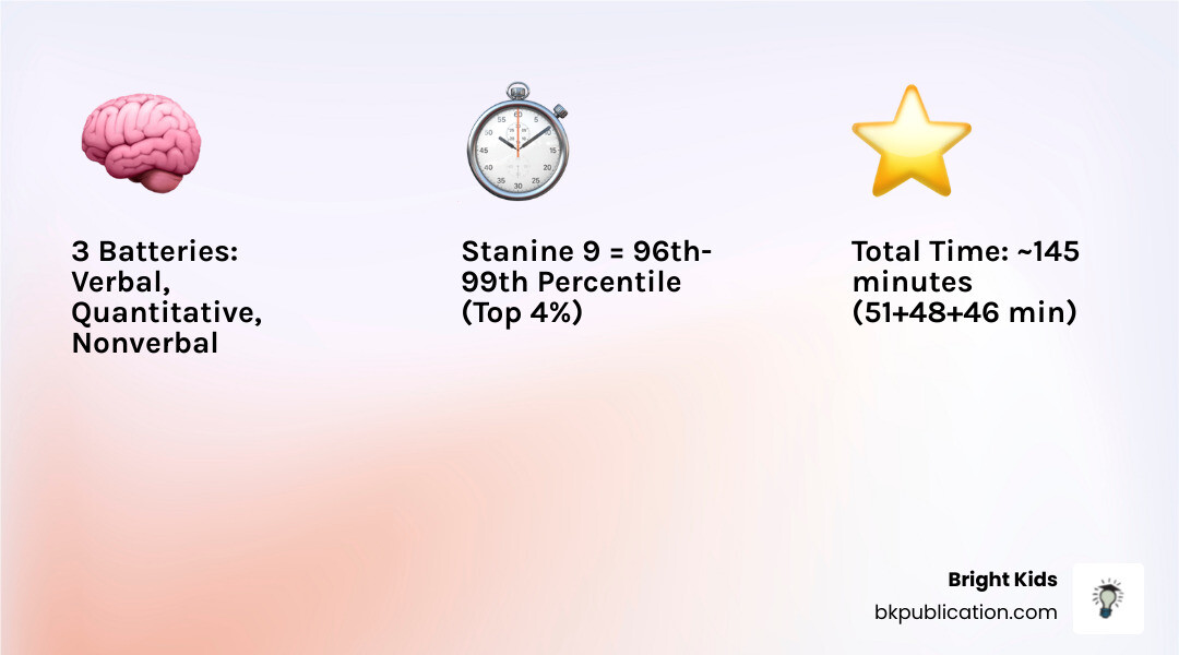 CogAT levels 13-18 three batteries overview infographic with score types and grade levels - High school CogAT levels 13-18