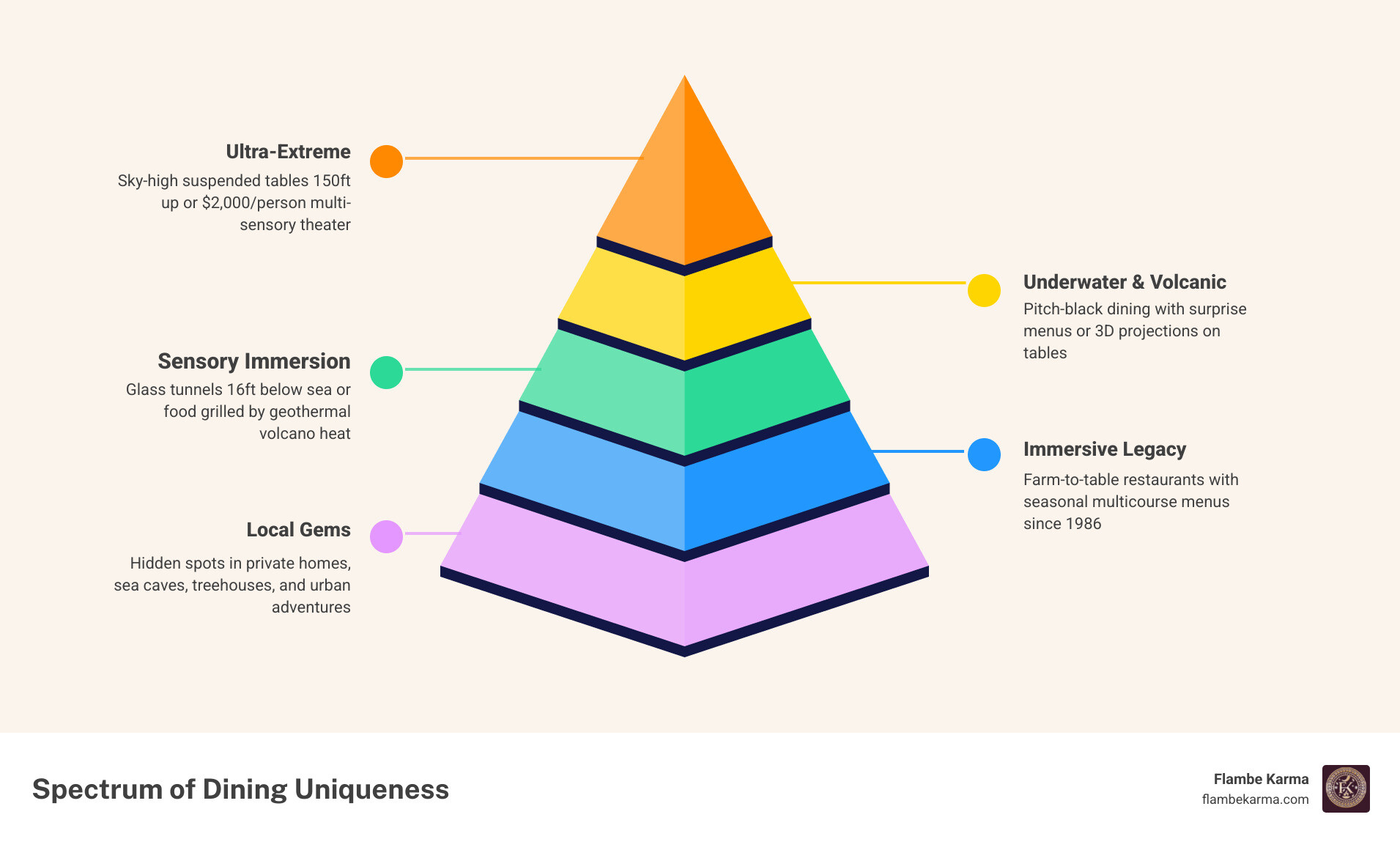 spectrum of dining uniqueness from casual local gems to extreme global experiences - unique dining experiences infographic
