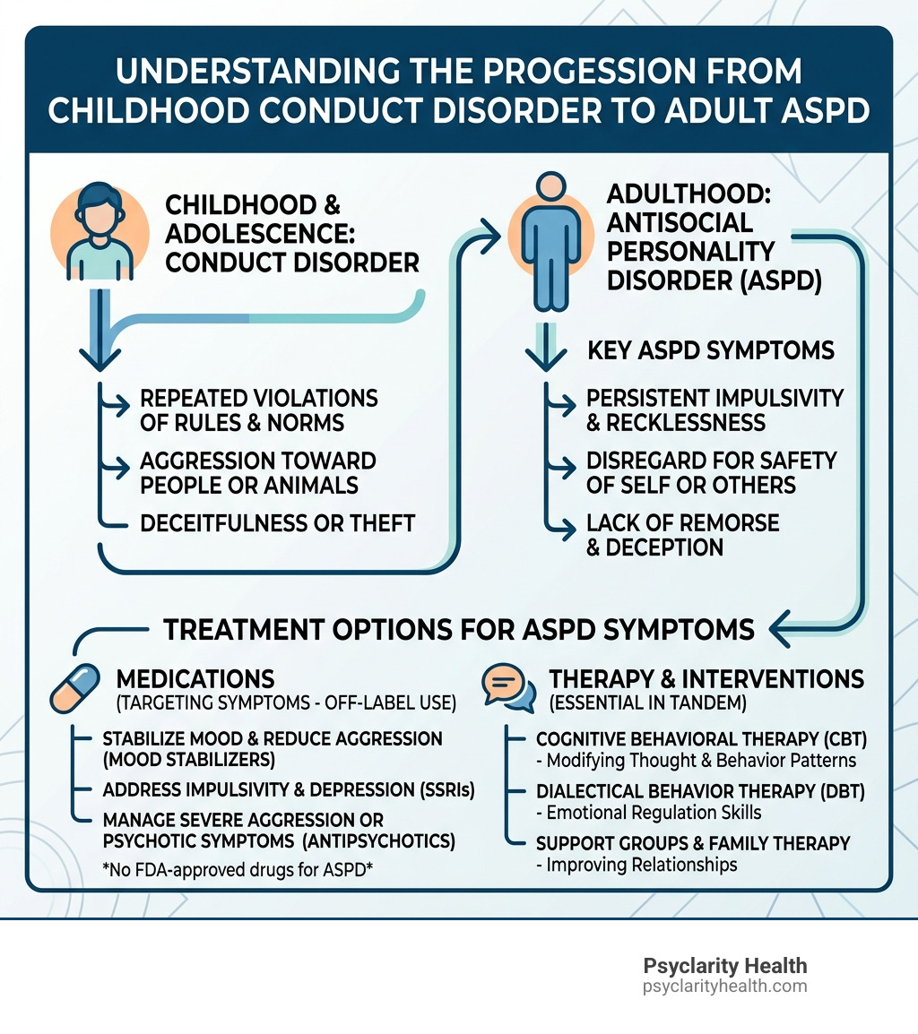 Infographic: progression from childhood Conduct Disorder to adult ASPD symptoms and treatment options - drug treatment for