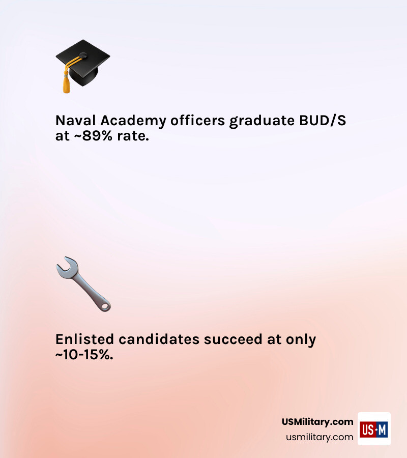 Table comparing success rates of enlisted candidates vs. Naval Academy officers - 12 Major Drawbacks In Becoming a Navy SEAL
