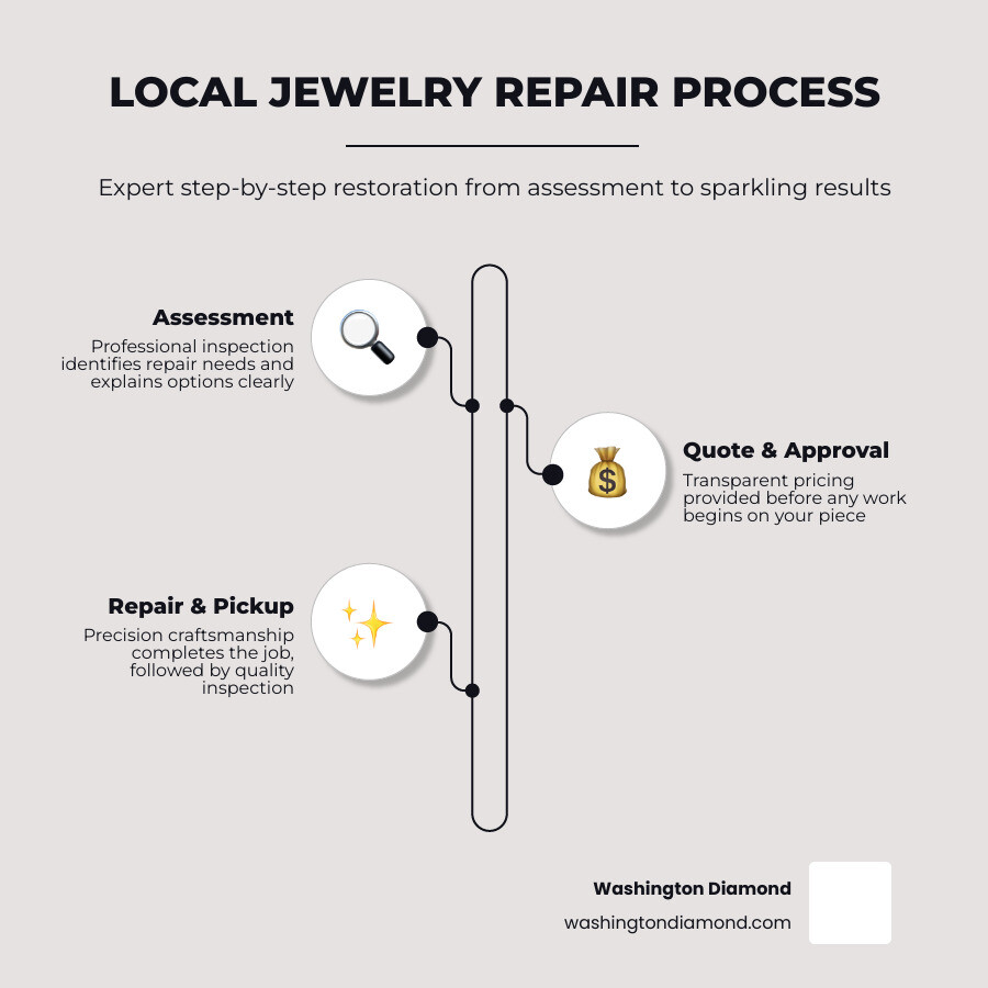 Step-by-step local jewelry repair process infographic showing assessment, quote, repair, inspection, and pickup - Local