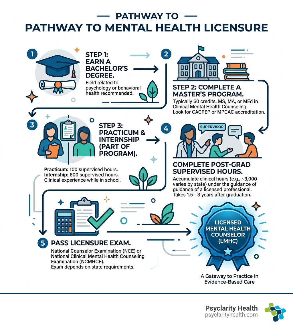 Step-by-step infographic showing the path from bachelor's degree to mental health licensure including master's program