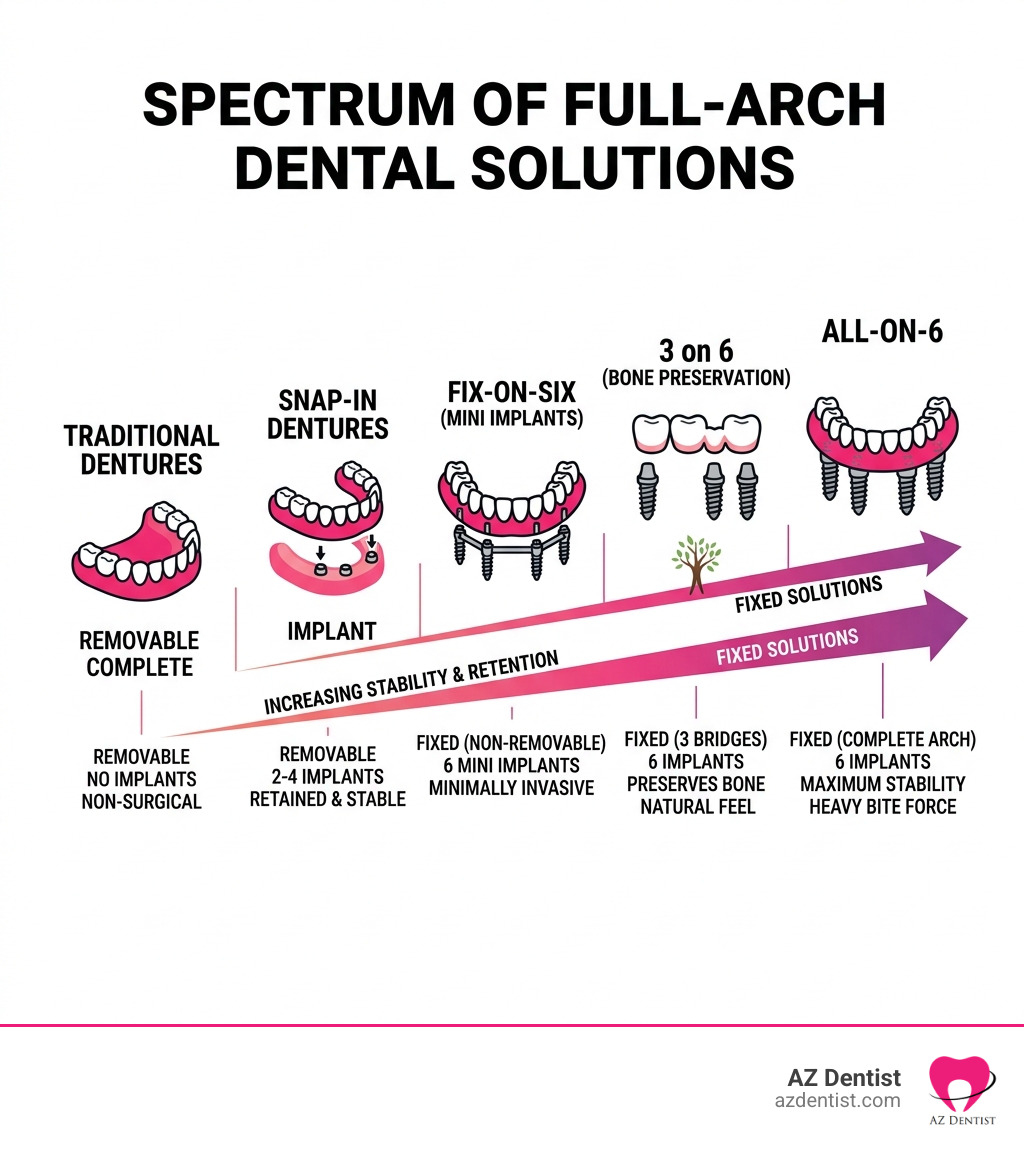 Spectrum of full-arch dental solutions from traditional dentures to fixed implant bridges - All-on-4 alternatives