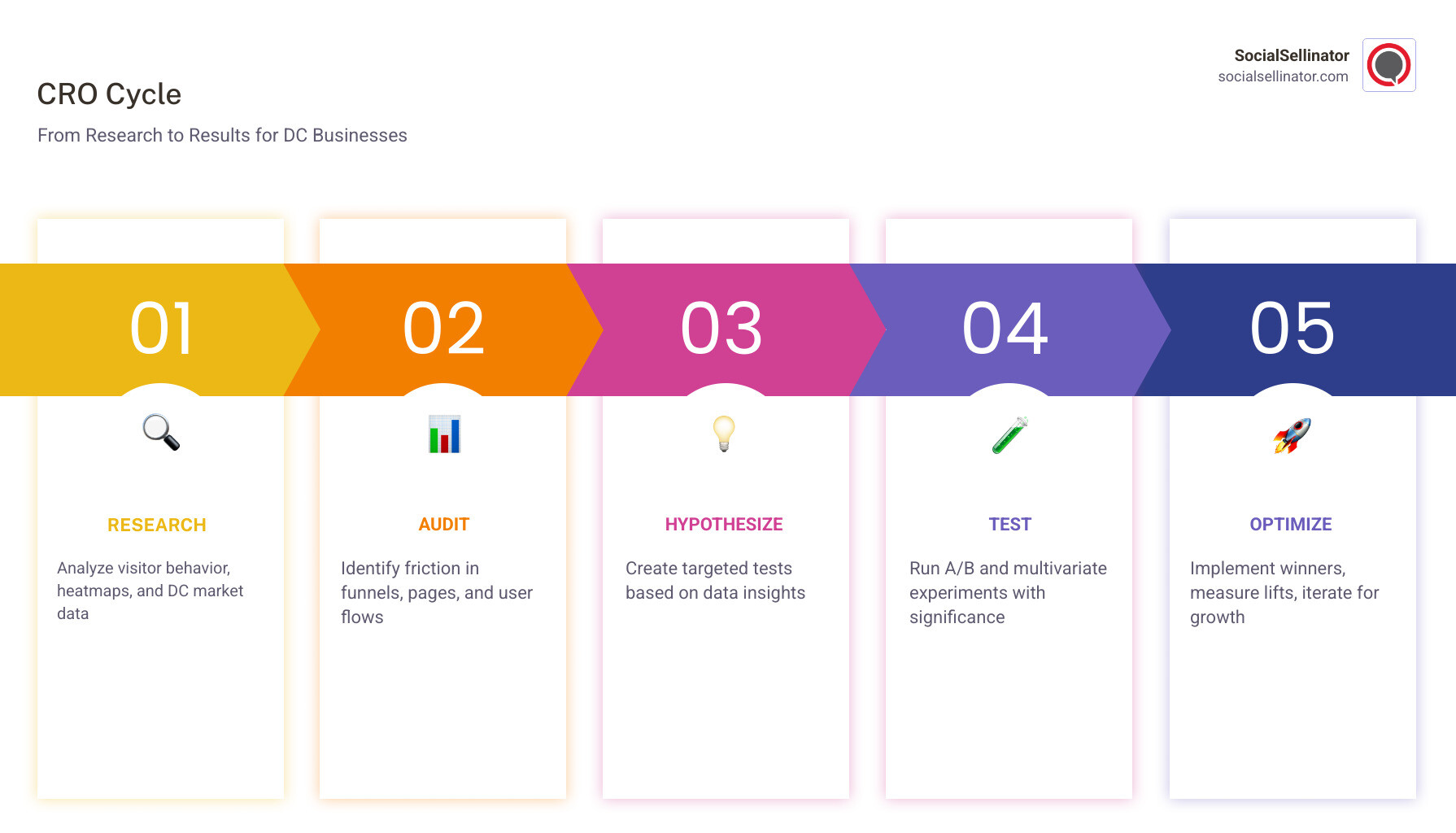 CRO cycle infographic from research to results for Washington DC businesses - conversion rate optimization washington dc