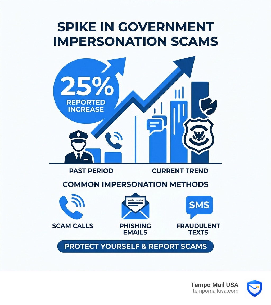 Statistics showing the 25% spike in government impersonation scams - ssa imposter scam emails infographic Statistics showing the 25% spike in government impersonation scams - ssa imposter scam emails infographic