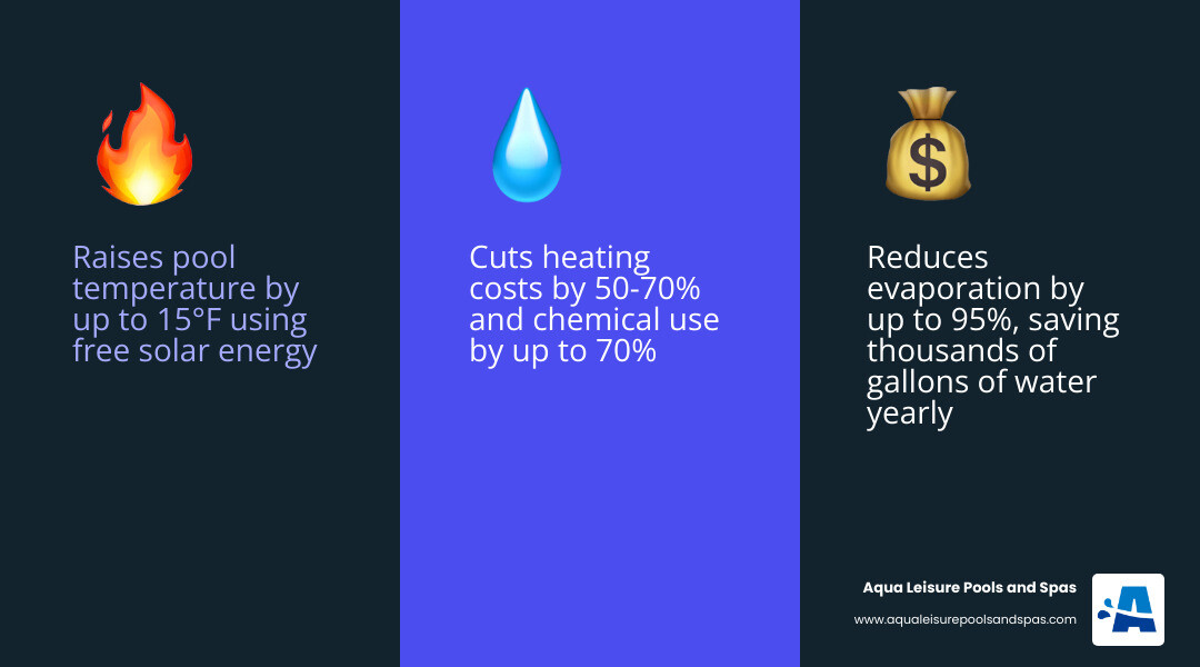 Infographic showing how a 13 ft round solar cover traps heat, reduces evaporation, and saves on energy and chemical costs Infographic showing how a 13 ft round solar cover traps heat, reduces evaporation, and saves on energy and chemical costs