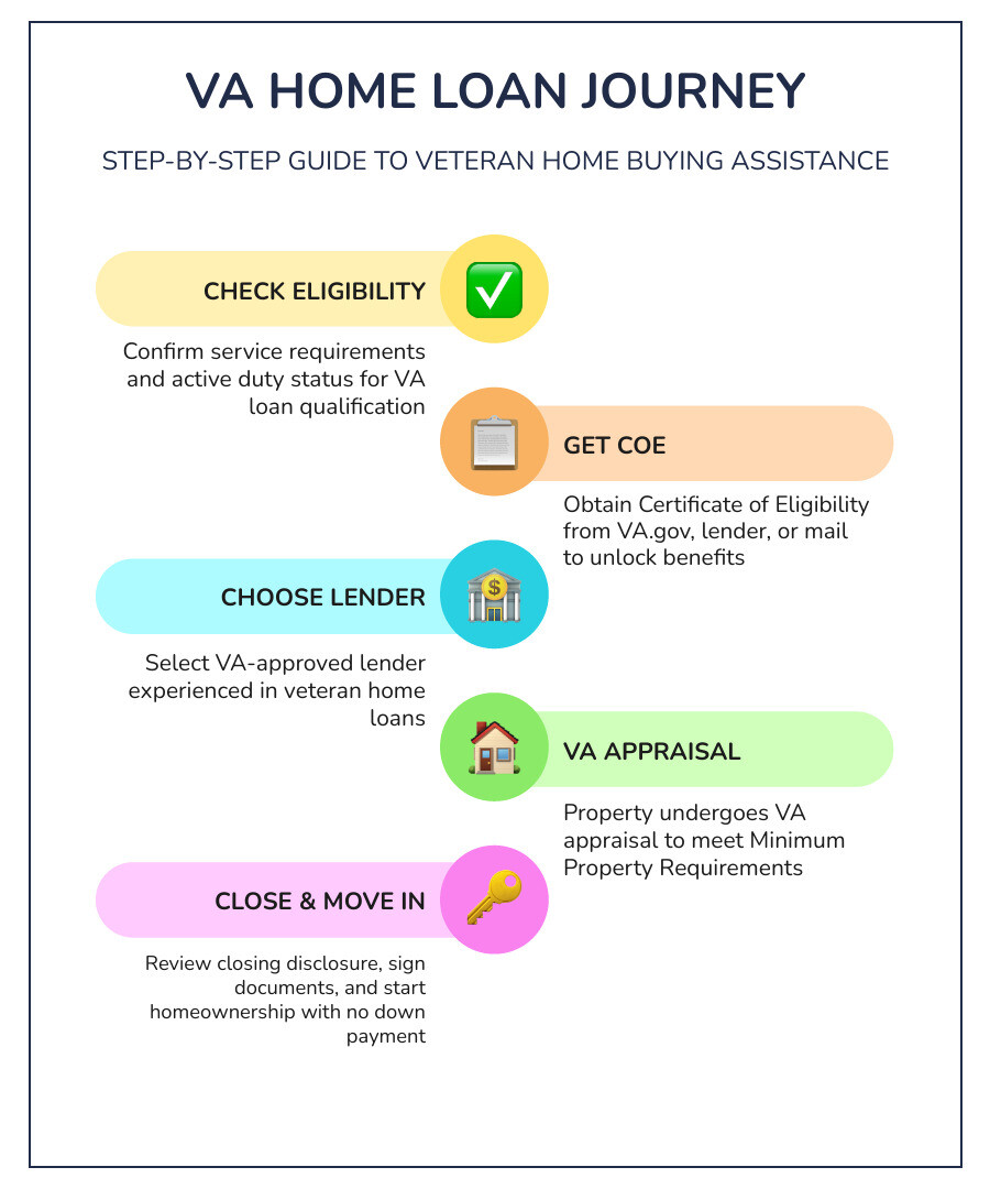 Step-by-step VA home loan journey infographic: eligibility, COE, lender, appraisal, closing - veteran home buying assistance