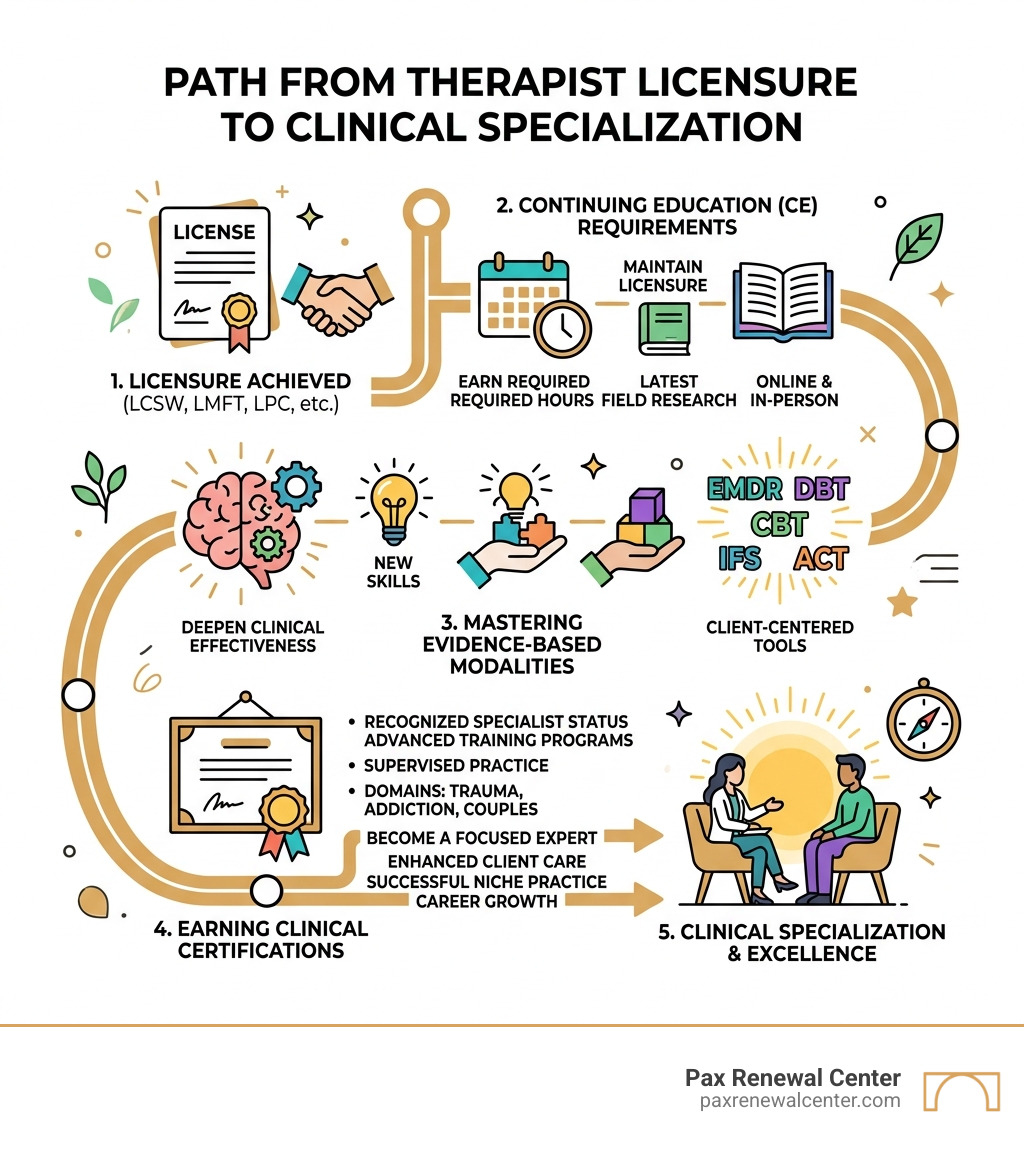 Path from therapist licensure to clinical specialization showing CE, certifications, and modalities - professional training Path from therapist licensure to clinical specialization showing CE, certifications, and modalities - professional training
