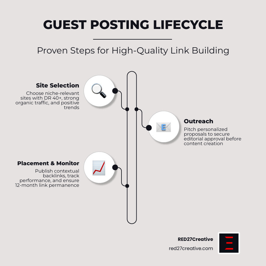 Guest posting lifecycle infographic showing site selection, outreach, content creation, placement, and link monitoring steps Guest posting lifecycle infographic showing site selection, outreach, content creation, placement, and link monitoring steps