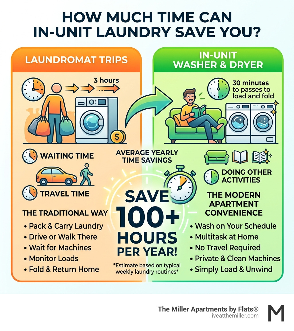 infographic showing hours saved per year with in-unit laundry versus laundromat trips - apartments washer and dryer in unit