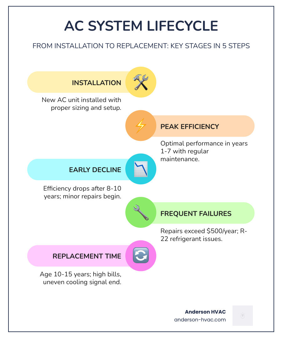 Infographic showing the lifecycle of a residential AC system from installation to replacement signs - ac replacement in