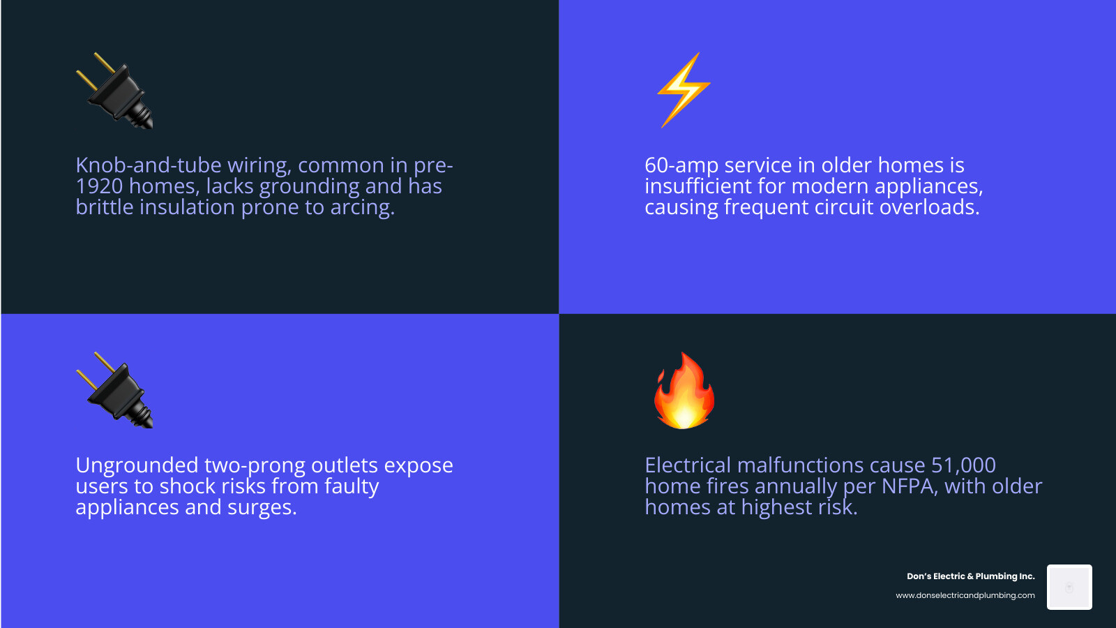 Common causes of electrical fires in older homes infographic with wiring types, panel risks, and GFCI gaps - electrical Common causes of electrical fires in older homes infographic with wiring types, panel risks, and GFCI gaps - electrical