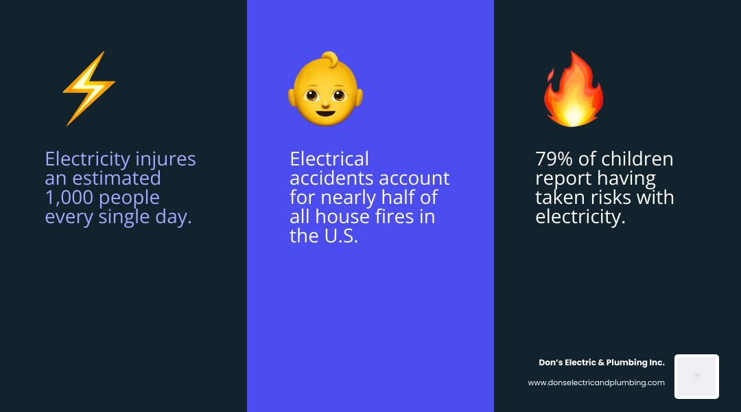infographic showing common household electrical hazards for families with children and key prevention tips - electrical infographic showing common household electrical hazards for families with children and key prevention tips - electrical
