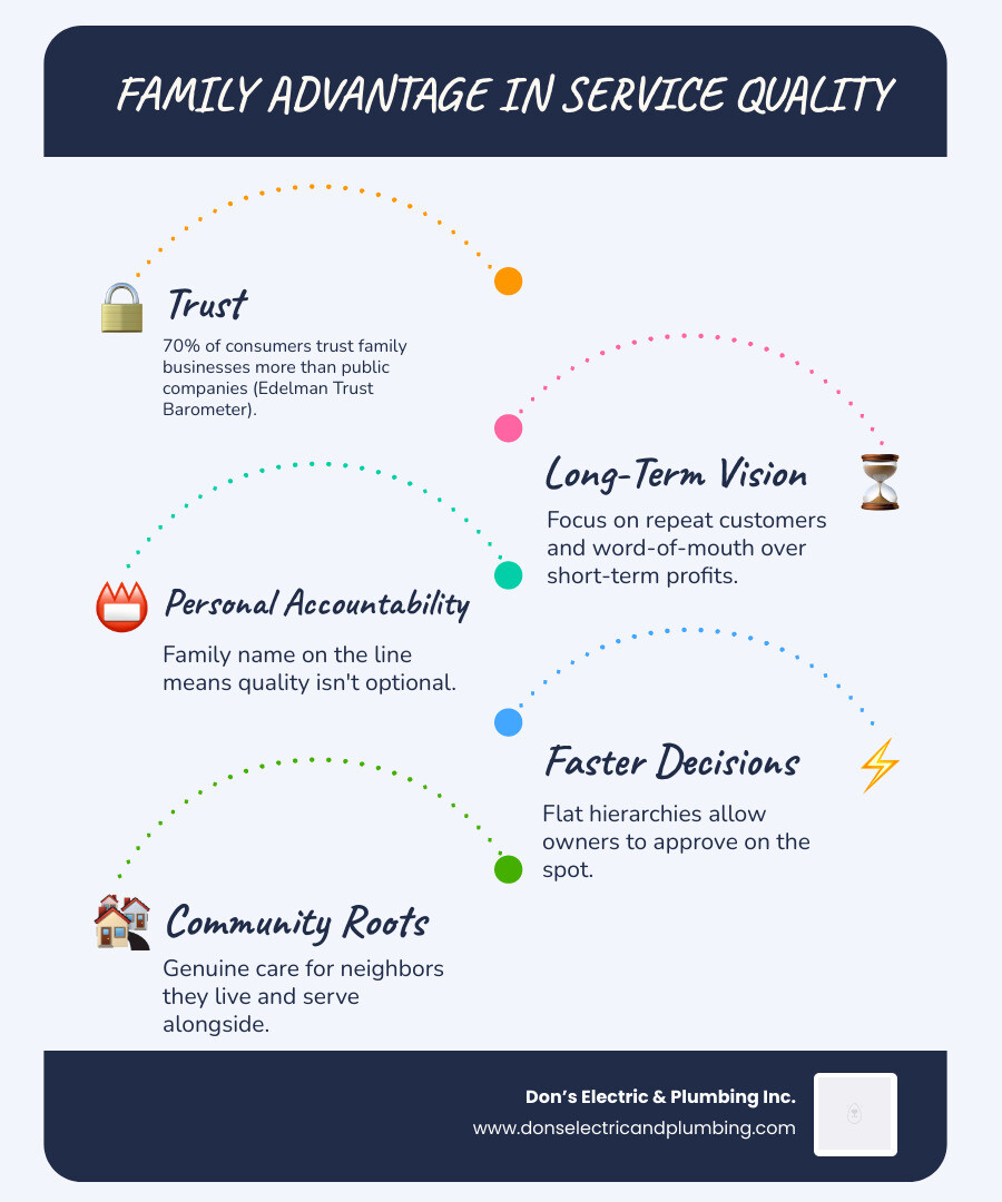 Infographic showing the Family Advantage in service quality: trust, long-term vision, personal accountability, faster Infographic showing the Family Advantage in service quality: trust, long-term vision, personal accountability, faster