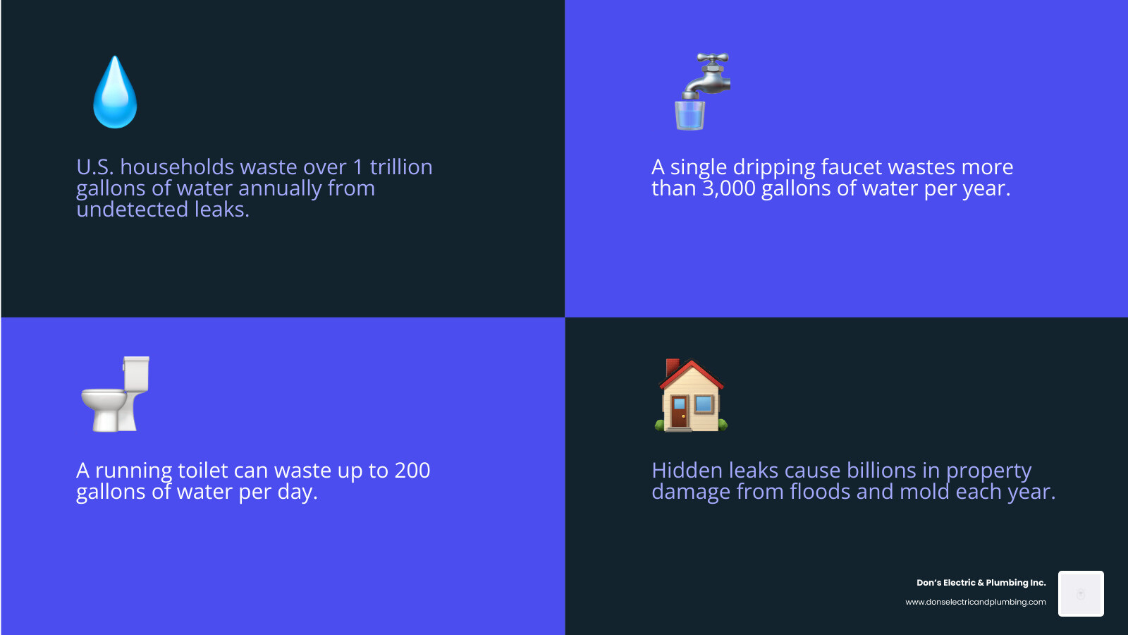 infographic showing annual water waste statistics from household plumbing leaks and common warning signs - warning signs of infographic showing annual water waste statistics from household plumbing leaks and common warning signs - warning signs of