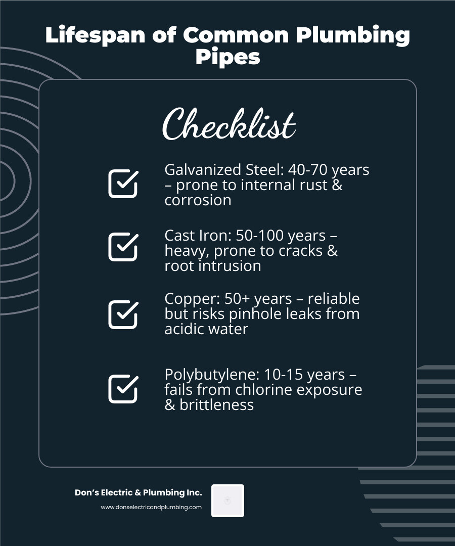 Infographic showing average lifespan of common plumbing pipe materials including galvanized steel, cast iron, copper Infographic showing average lifespan of common plumbing pipe materials including galvanized steel, cast iron, copper