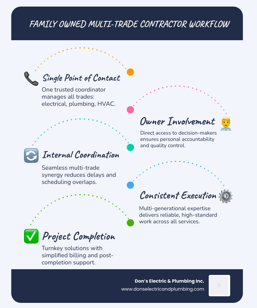 infographic showing benefits of a family owned multi trade contractor workflow from single contact to project completion infographic showing benefits of a family owned multi trade contractor workflow from single contact to project completion
