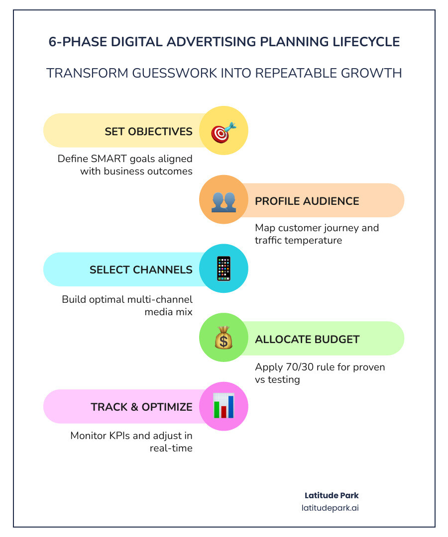 6-phase digital advertising planning lifecycle infographic - digital advertising planning infographic