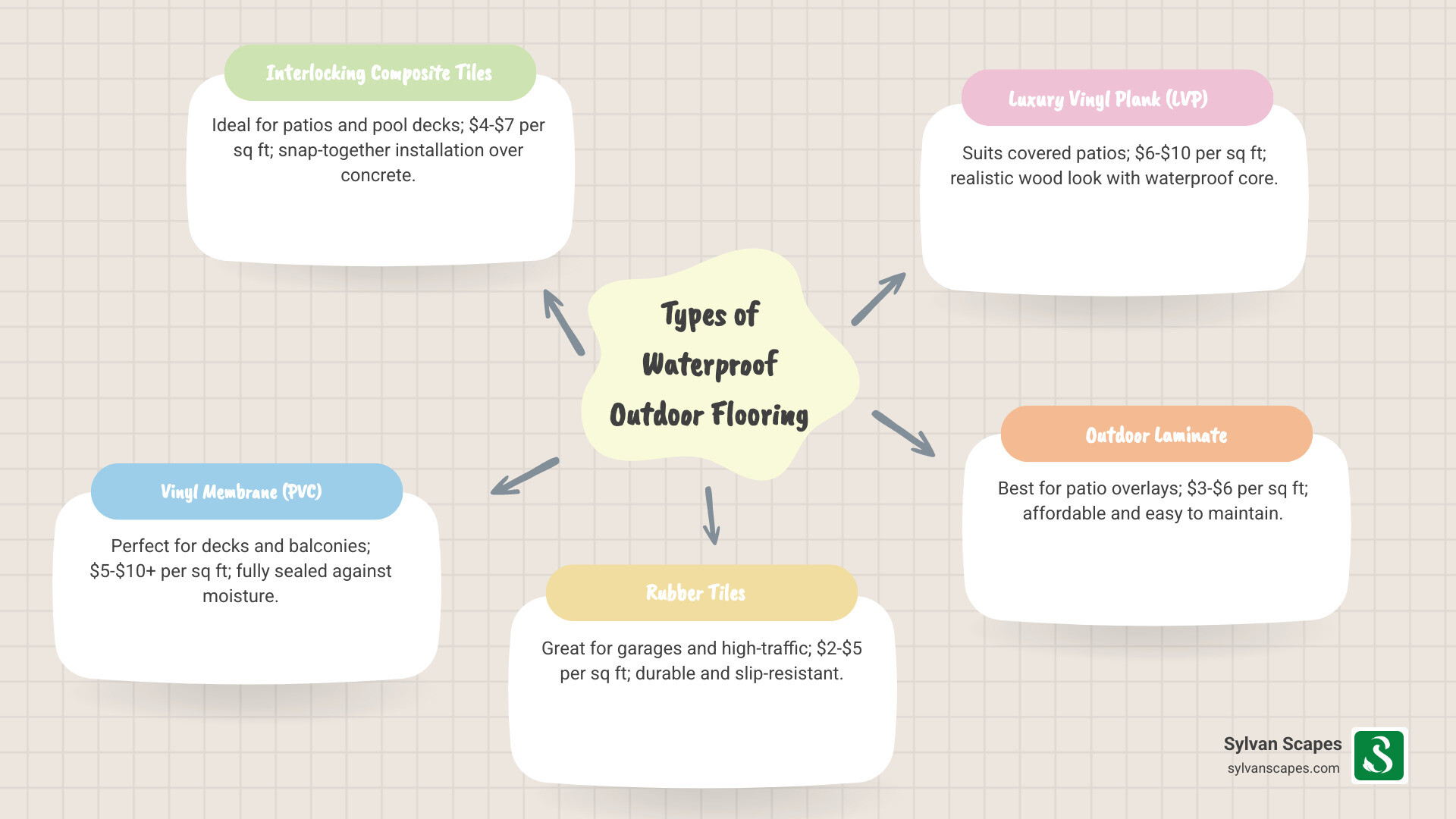 Infographic showing types of waterproof outdoor flooring with price ranges and best use cases - waterproof outdoor flooring Infographic showing types of waterproof outdoor flooring with price ranges and best use cases - waterproof outdoor flooring
