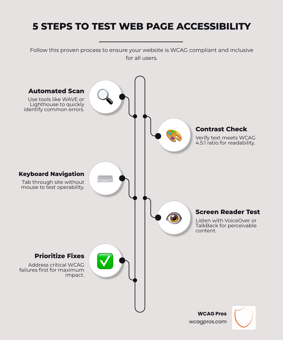 Infographic showing 5 steps to test web page accessibility: automated scan, contrast check, keyboard nav, screen reader Infographic showing 5 steps to test web page accessibility: automated scan, contrast check, keyboard nav, screen reader