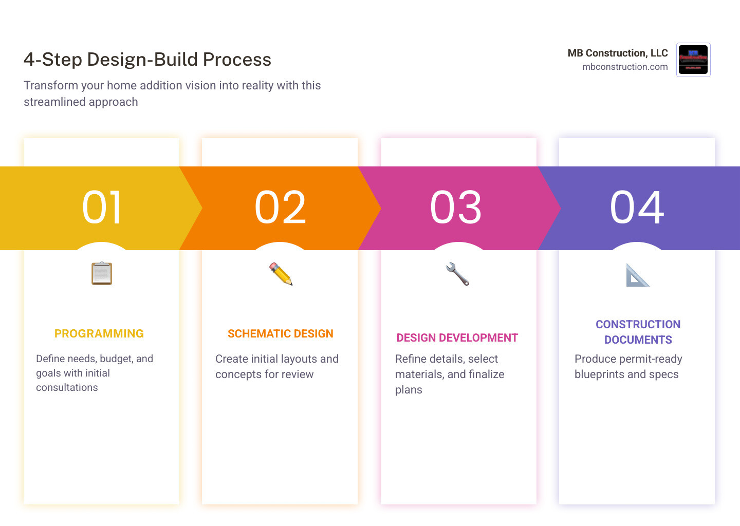 4-step design-build process for home additions: Programming, Schematic Design, Design Development, Construction Documents