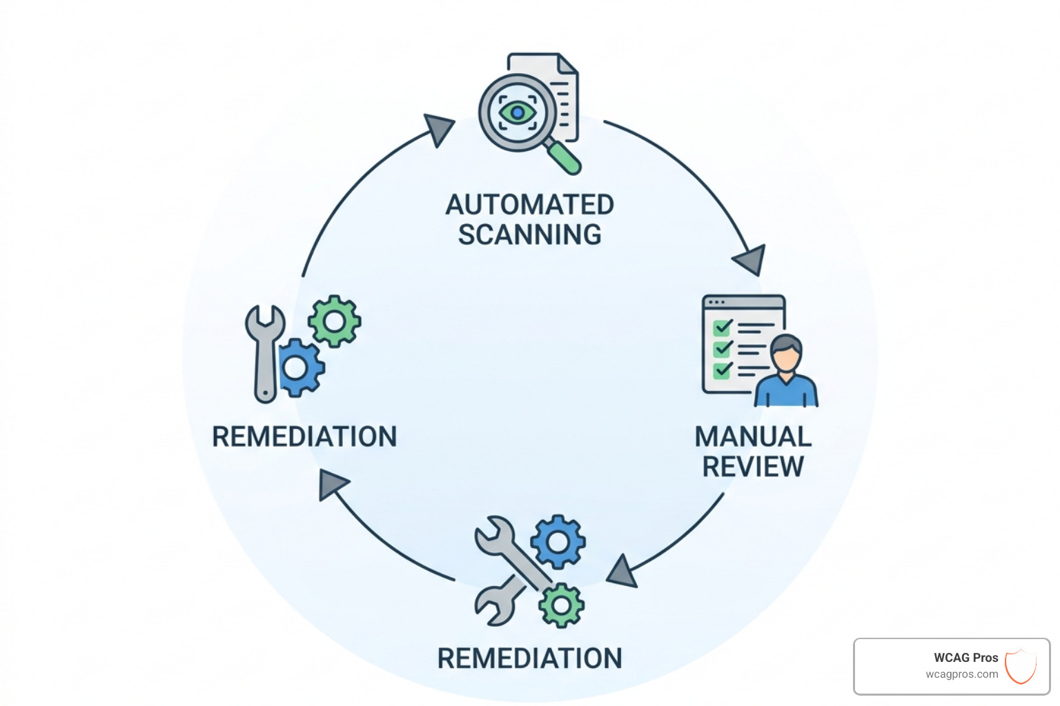 A workflow diagram showing the cycle of automated scanning followed by manual review and then remediation - web page A workflow diagram showing the cycle of automated scanning followed by manual review and then remediation - web page