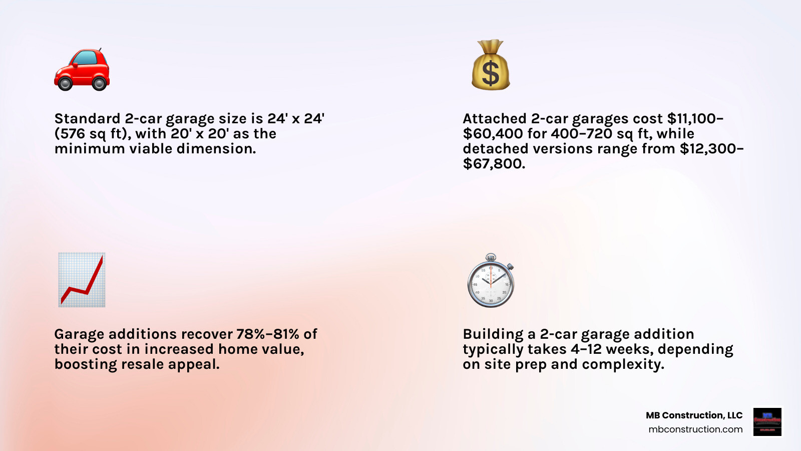 Infographic showing 2 car garage addition planning steps costs types and ROI - 2 car garage addition infographic