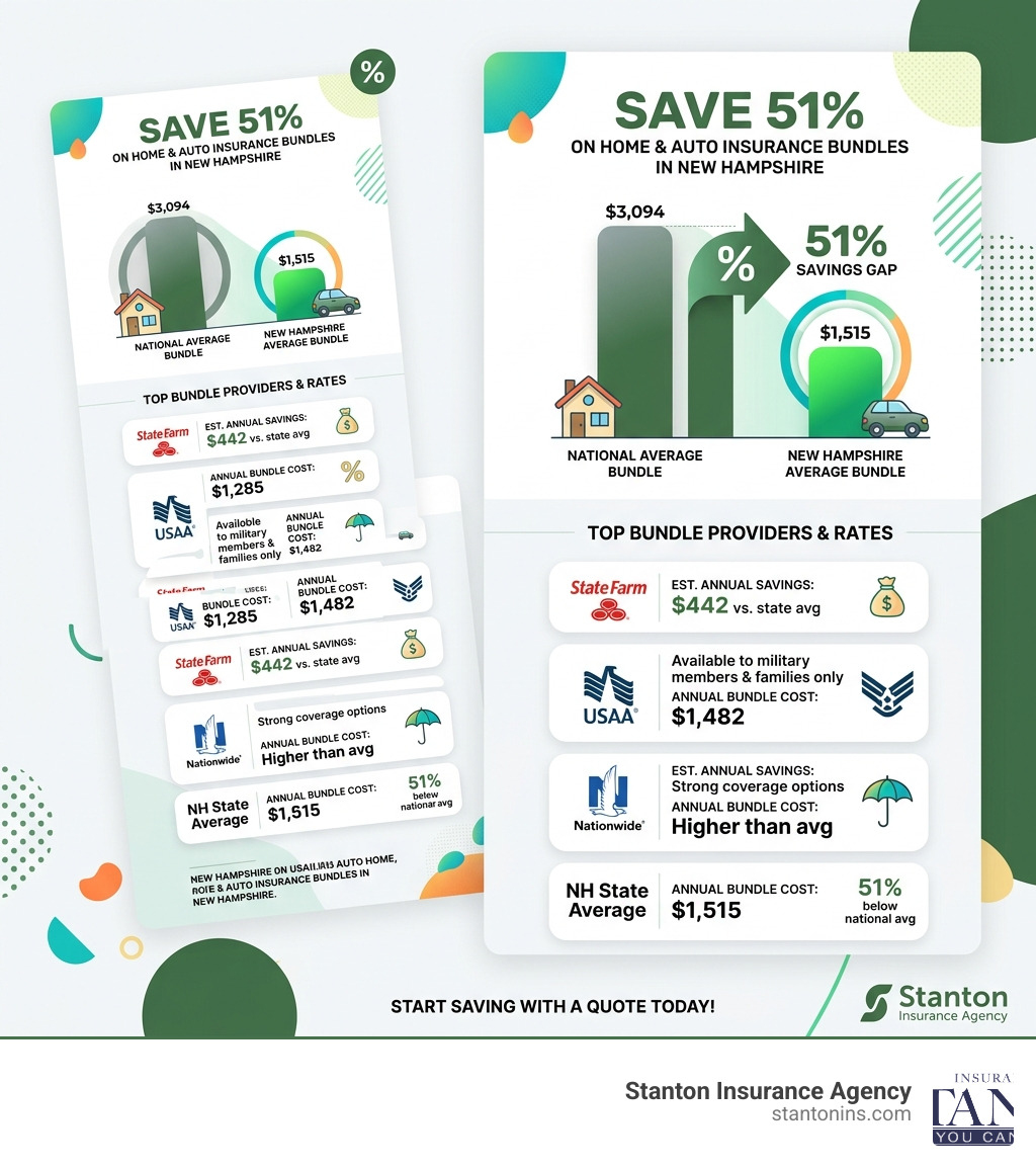 Infographic showing 51% savings gap between New Hampshire and national home and auto insurance averages, with top bundle Infographic showing 51% savings gap between New Hampshire and national home and auto insurance averages, with top bundle