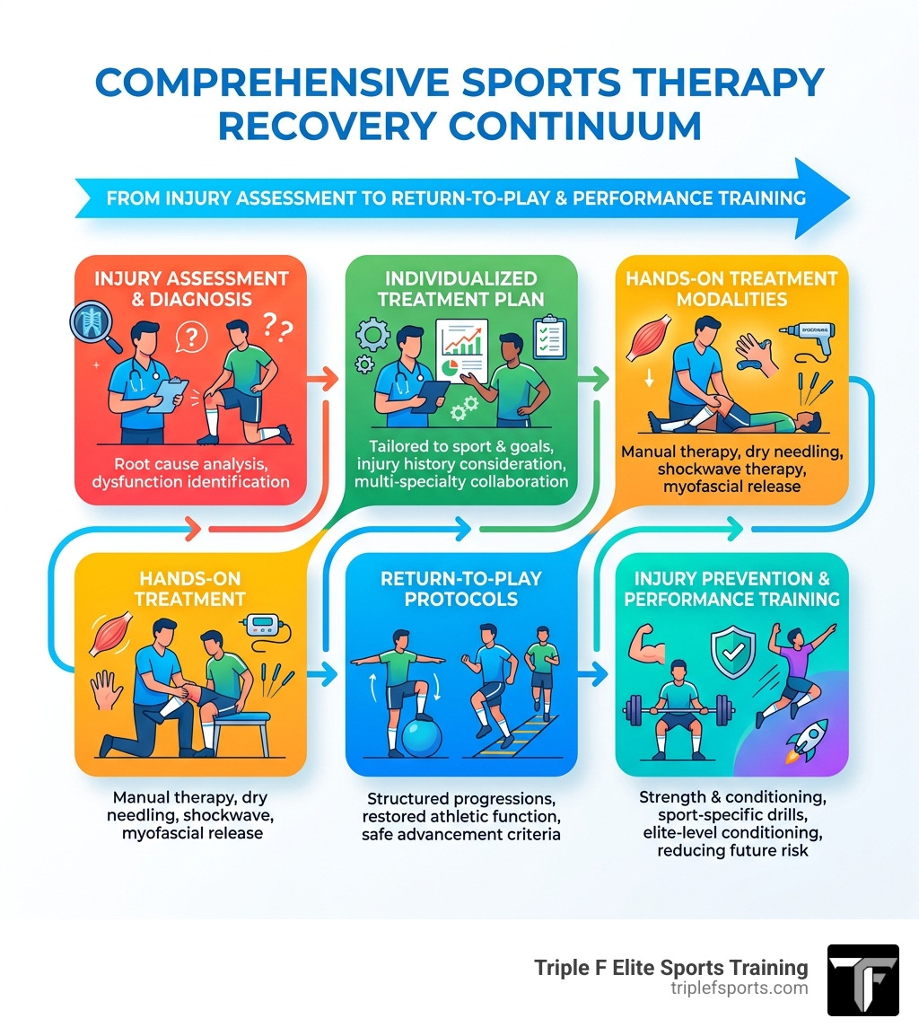 Sports therapy recovery continuum from injury assessment to return-to-play and performance training - Comprehensive sports Sports therapy recovery continuum from injury assessment to return-to-play and performance training - Comprehensive sports