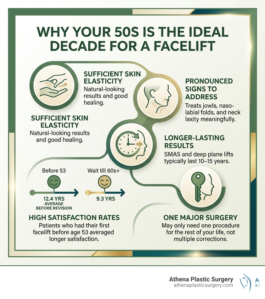 infographic showing why the 50s are the ideal decade for a facelift with key benefits listed - facelift in your 50s: why infographic showing why the 50s are the ideal decade for a facelift with key benefits listed - facelift in your 50s: why
