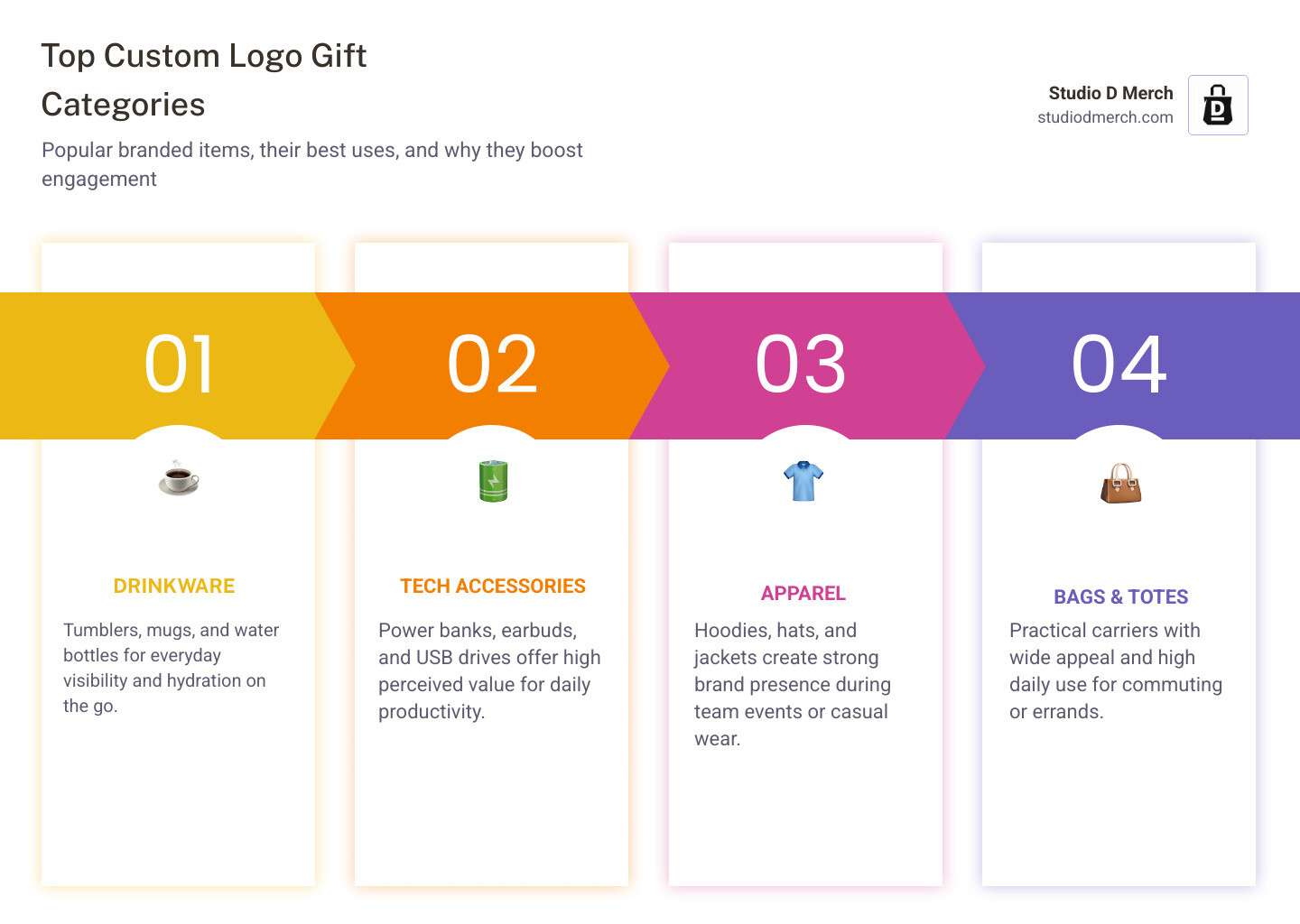 Infographic showing top custom logo gift categories, average price ranges, and employee appreciation impact stats - Custom