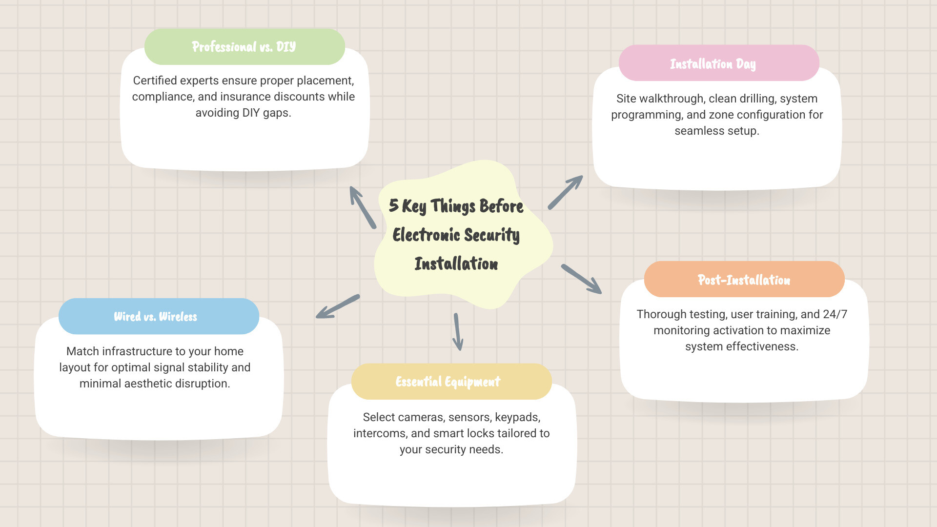 5-step professional security installation journey from consultation to 24/7 monitoring activation - electronic security 5-step professional security installation journey from consultation to 24/7 monitoring activation - electronic security