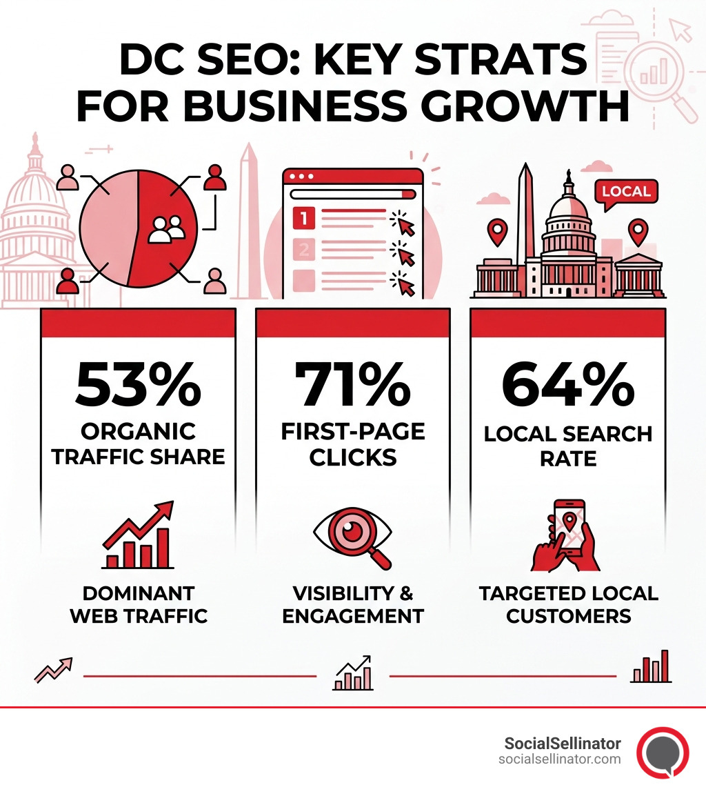 Infographic showing DC SEO key stats: 53% organic traffic share, 71% first-page clicks, 64% local search rate - Search Infographic showing DC SEO key stats: 53% organic traffic share, 71% first-page clicks, 64% local search rate - Search