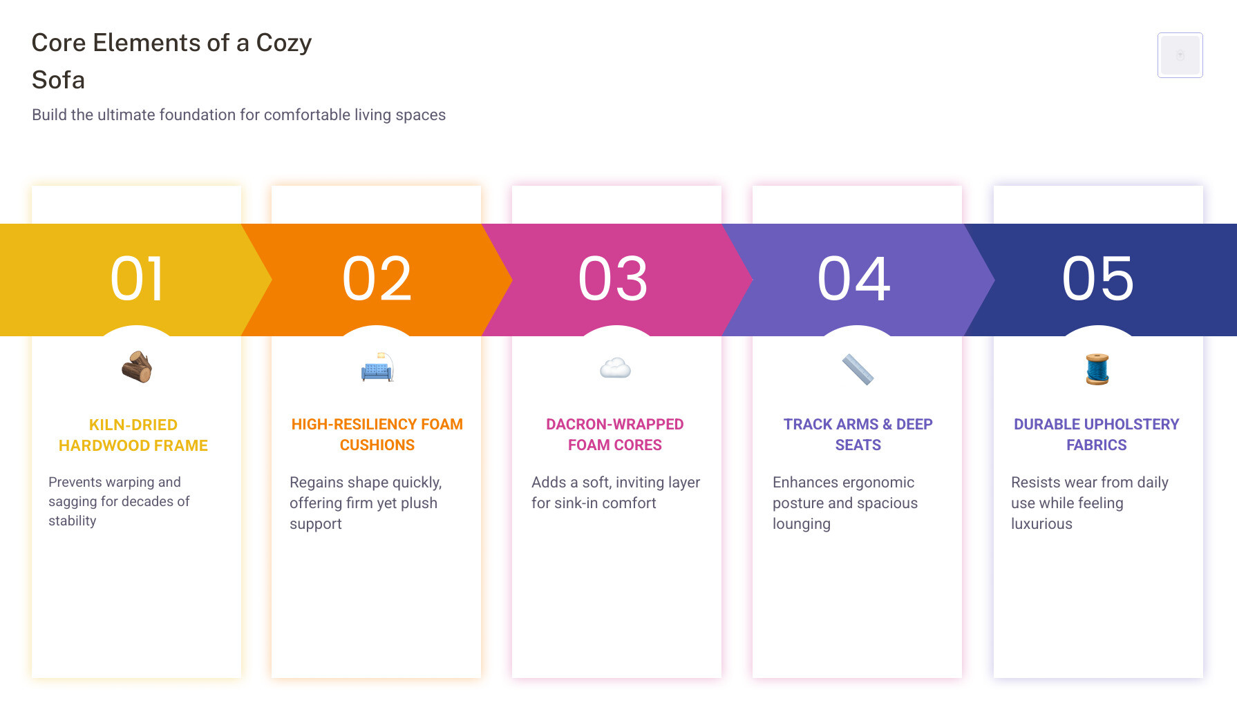 Infographic explaining the core elements of a cozy living room - comfortable living spaces infographic pillar-5-steps