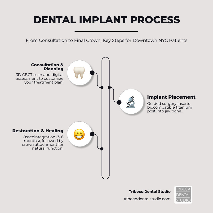 Dental implant process steps from consultation to final crown infographic - dental implants downtown nyc infographic