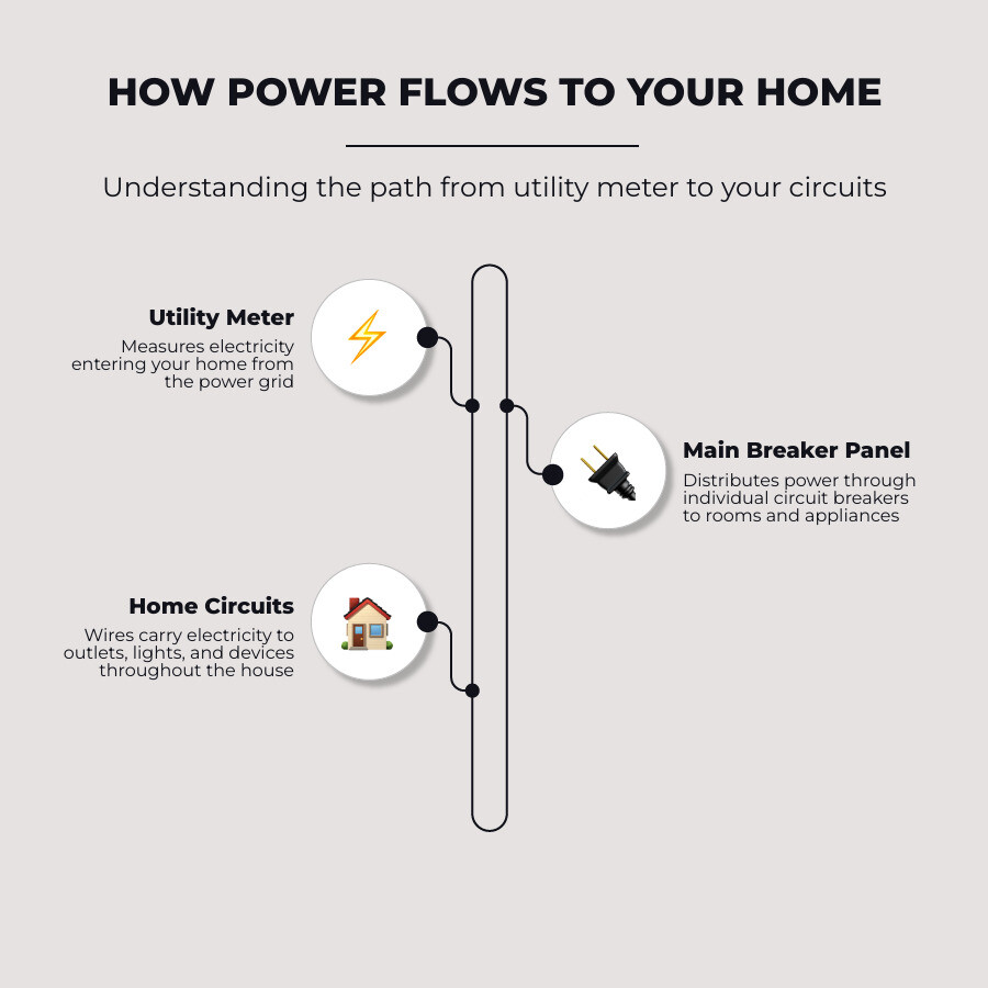 infographic showing power flow from utility meter through main breaker to home circuits - changing breaker box infographic infographic showing power flow from utility meter through main breaker to home circuits - changing breaker box infographic
